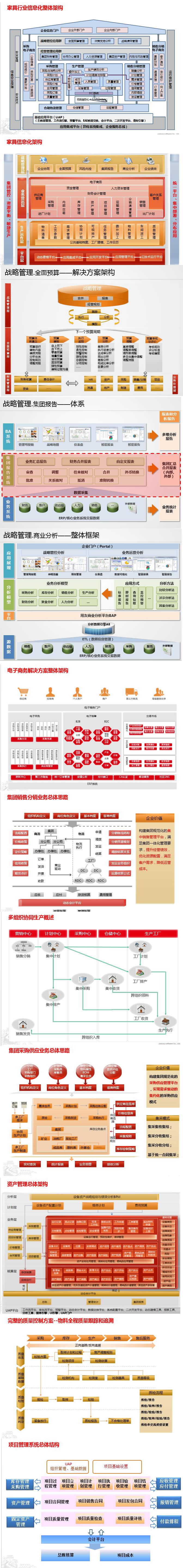 家具行业信息化整体架构